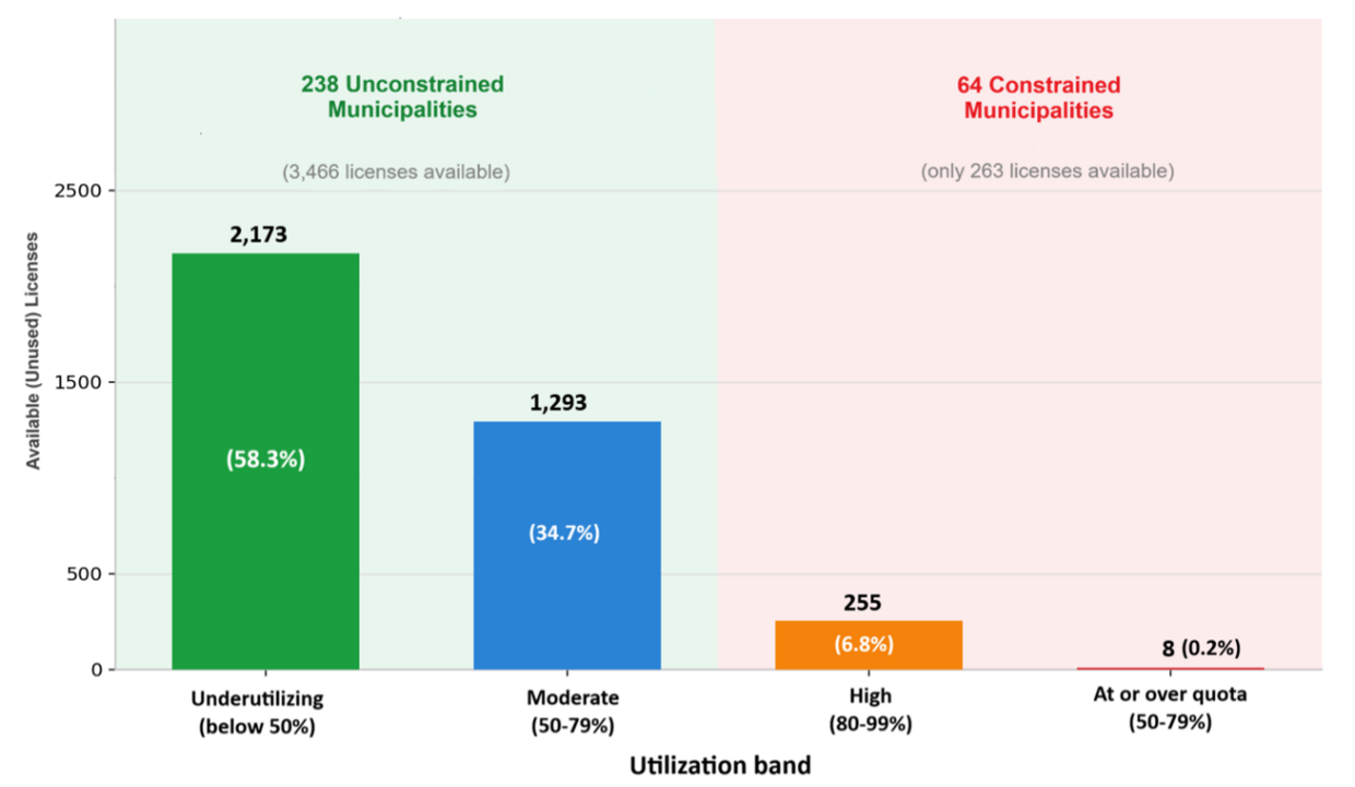 This Column chart shows how available or unused quota allocated licenses are distributed across municipalities in four license utilization bands. The bands are plotted on the horizontal X-axis, labeled "Utilization Bands." The vertical Y-axis is labeled "Available (Unused) Licenses" with a scale from 0 to over 2500 to measure the height of each column. More information in caption.