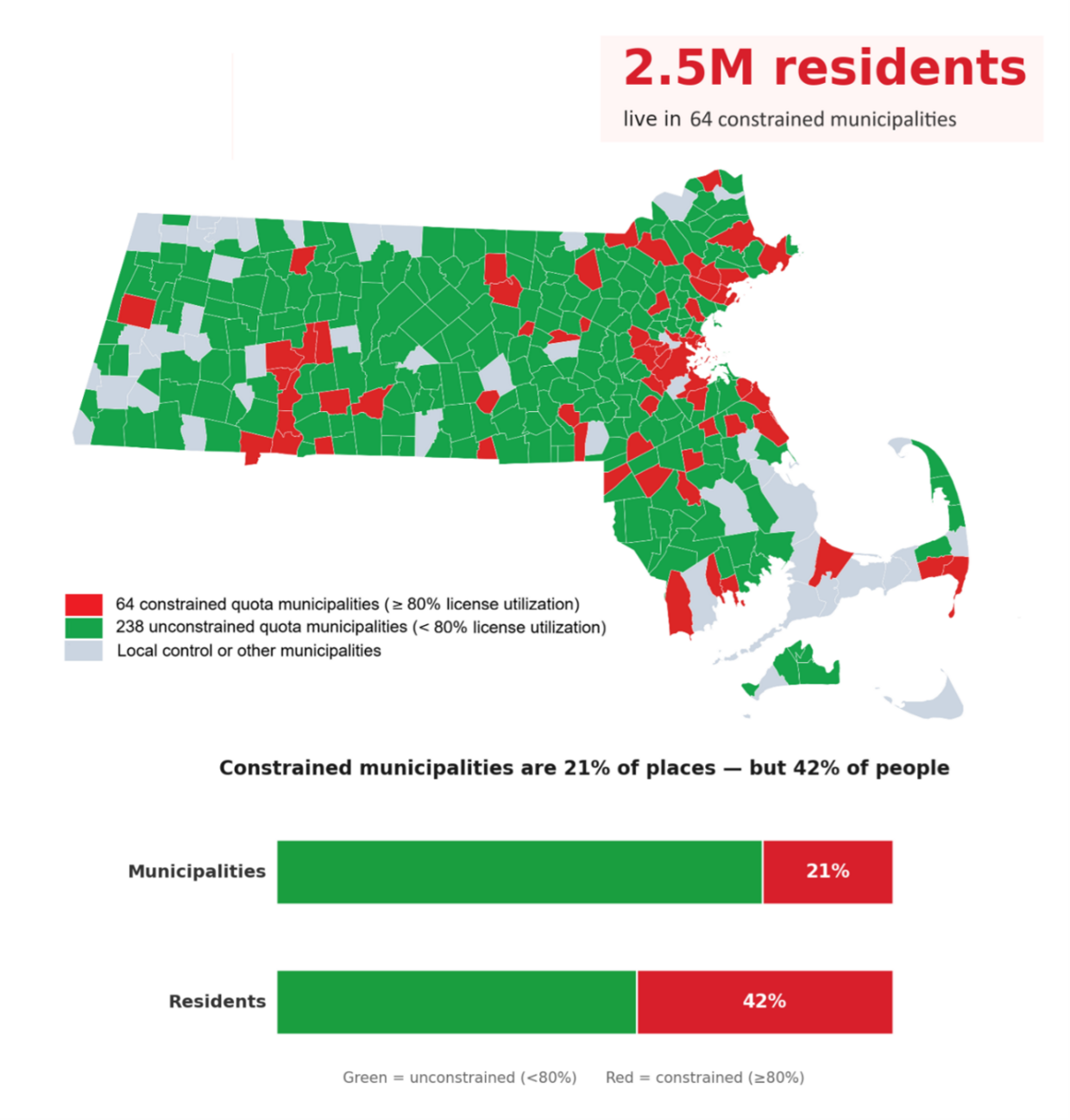 This visualization contains two linked elements. Above, a choropleth map of all 351 municipalities: red marks the 64 constrained quota municipalities at 80% or more utilization, green the 238 unconstrained quota municipalities below 80% utilization and pale grey the local control and other municipalities. More information in caption.