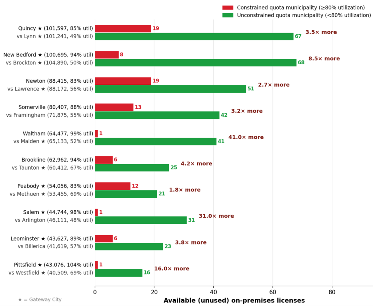 Ten pairs of horizontal bars, each pairing a constrained quota municipality with a similarly sized unconstrained one, sorted by population from largest at the top. Available (unused) on-premises licenses, and the gap in licenses is  printed beside each pair. More information in caption.