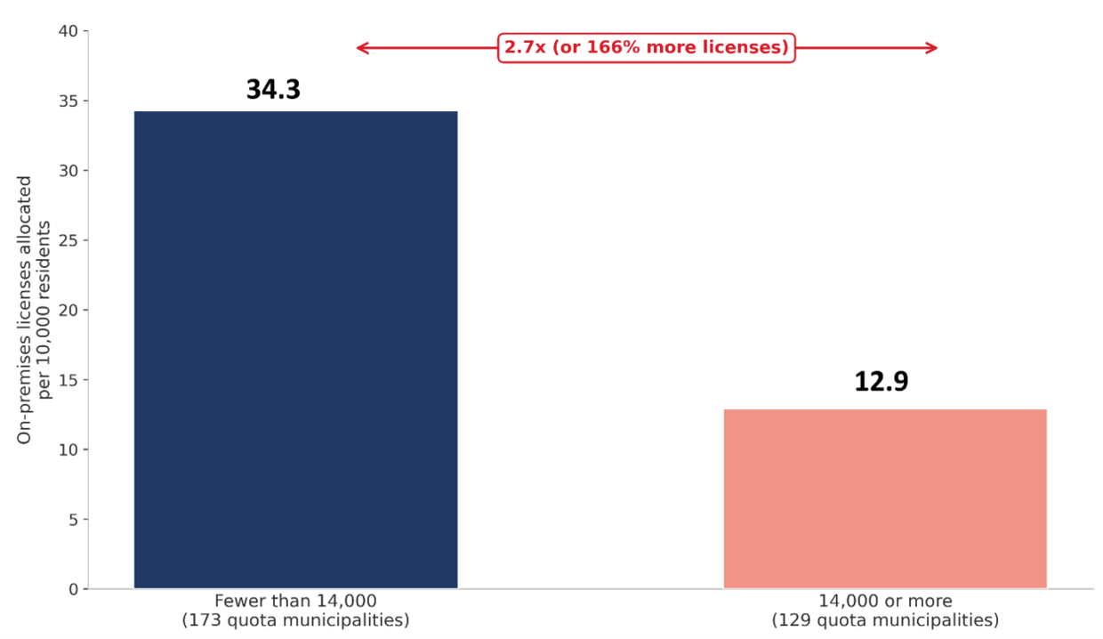 A Column chart comparing two population groups covering all Massachusetts quota municipalities, plotted on x-axis. The population groups are municipalities with below 14,000 residents and municipalities with above 14,000 residents.  More information in caption.