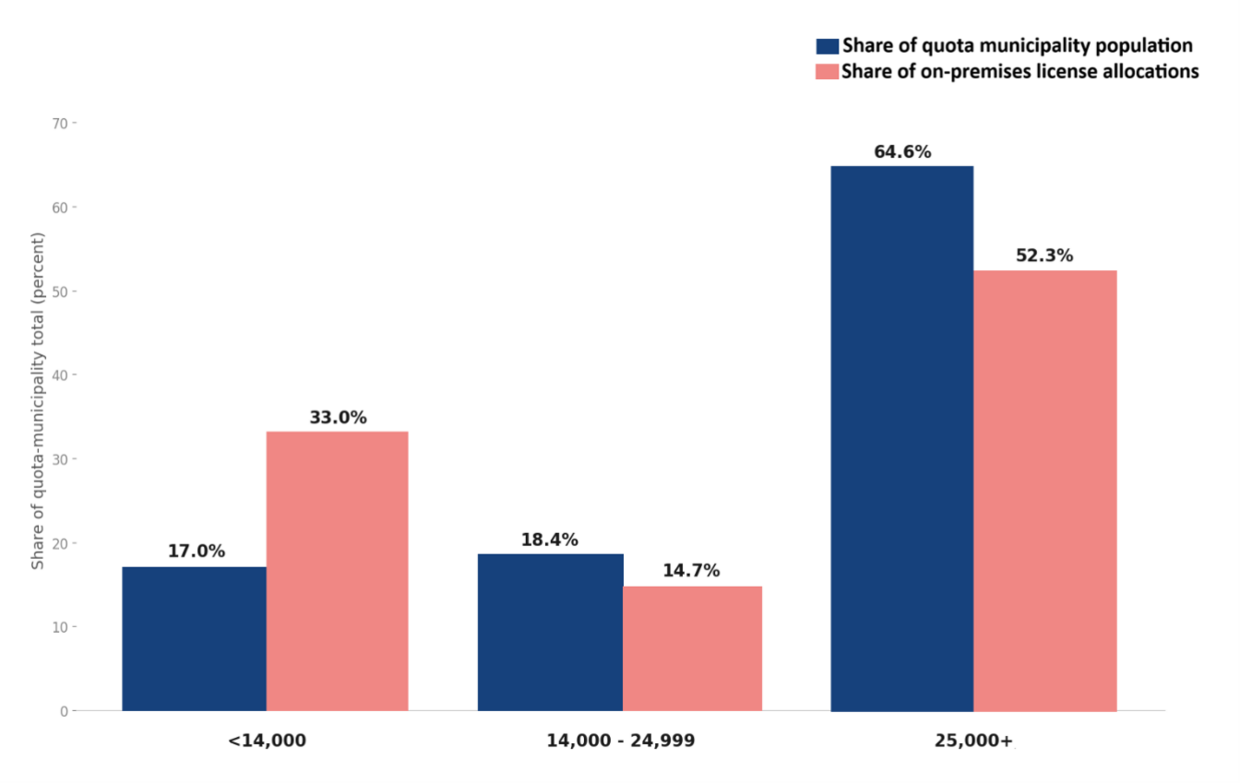 Grouped column chart with three pairs of vertical columns. Each pair contains two columns: share of population and share of licenses. More information in caption