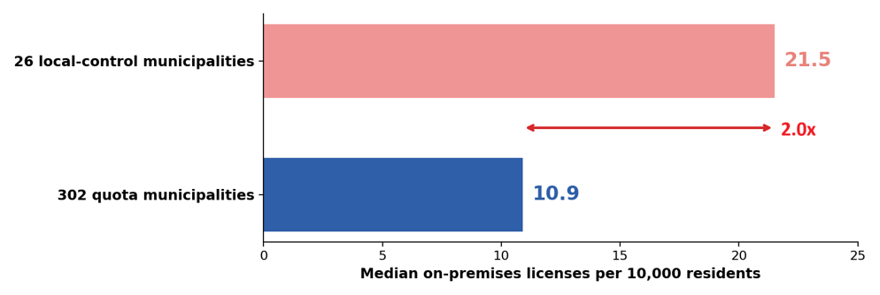 A horizontal bar chart with two horizontal bars extending from the y-axis. X-axis measures the license issuance rate from 0 to 25 licenses per 10,000 residents. More information in caption.