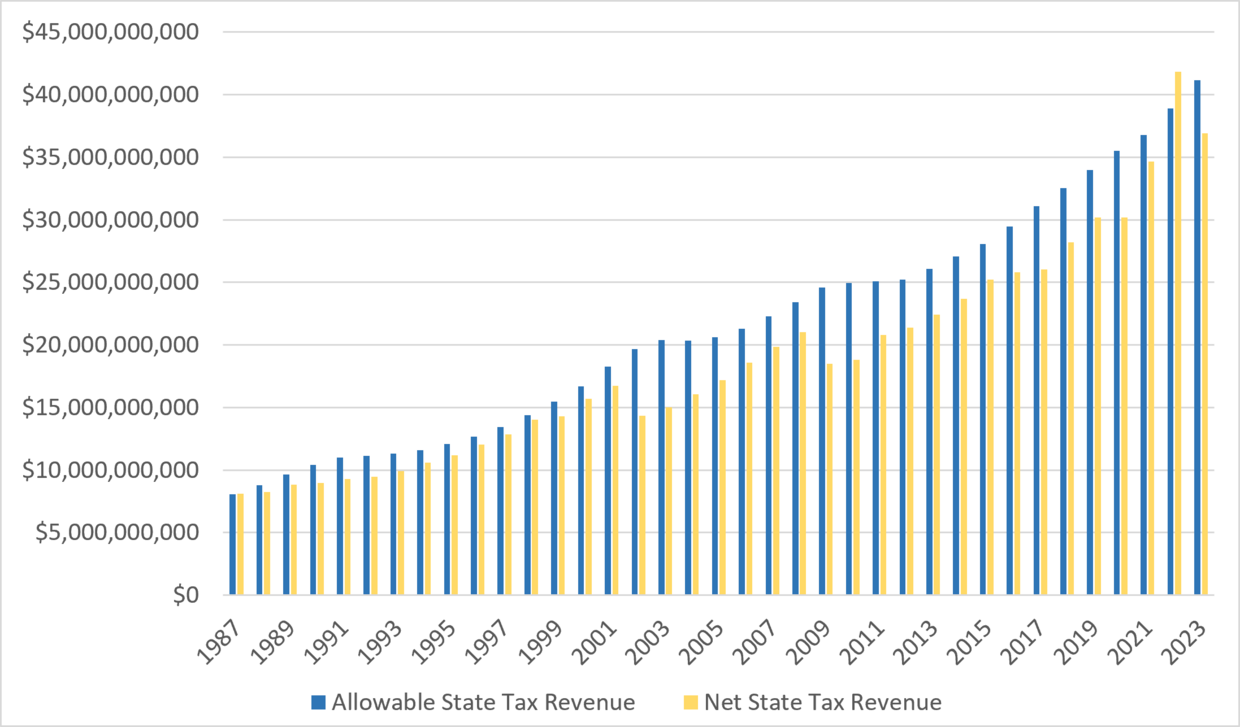A bar graph showing the differences each year between Allowable State Tax Revenue and Net State Tax from 1987 all the way up to 2023.