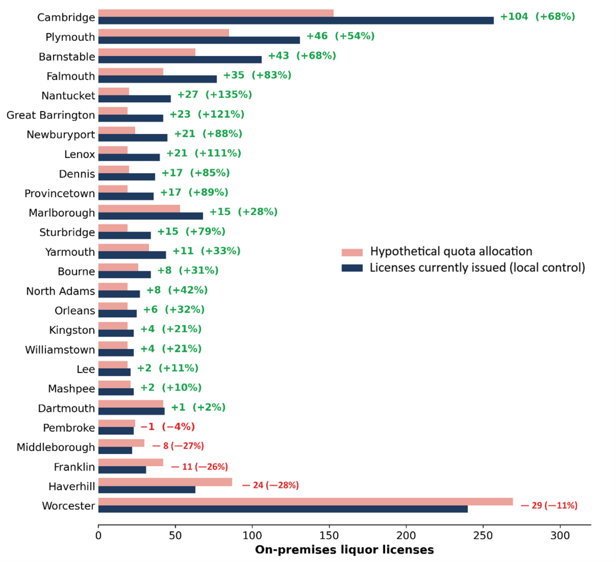 A paired horizontal bar chart with 26 rows. Each row tracks individual local control municipalities, contrasting their actual license issuance counts against a hypothetical quota formula allocation limit. The chart is sorted from the largest positive license gap to the largest negative gap. More information in caption.