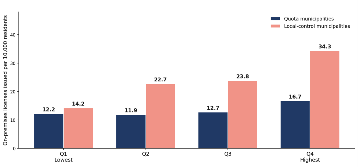 Grouped column chart with four pairs of vertical columns, one pair per wealth quartile from Quartile 1 to Quartile 4, showing on-premises licenses issued per 10,000 residents on y-axis. Each pair of vertical columns consists of a quota column and a local control column. These columns are aggregate rates for all quota and local municipalities in that specific quartile. More information in caption.