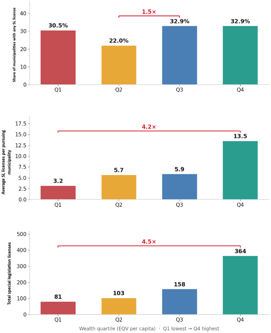 Three vertical panels stacked one above the other, each with four columns for wealth quartiles Quartile 1 to Quartile 4, sharing a single x-axis labelled "Wealth quartile (EQV per capita)”. More information in caption.