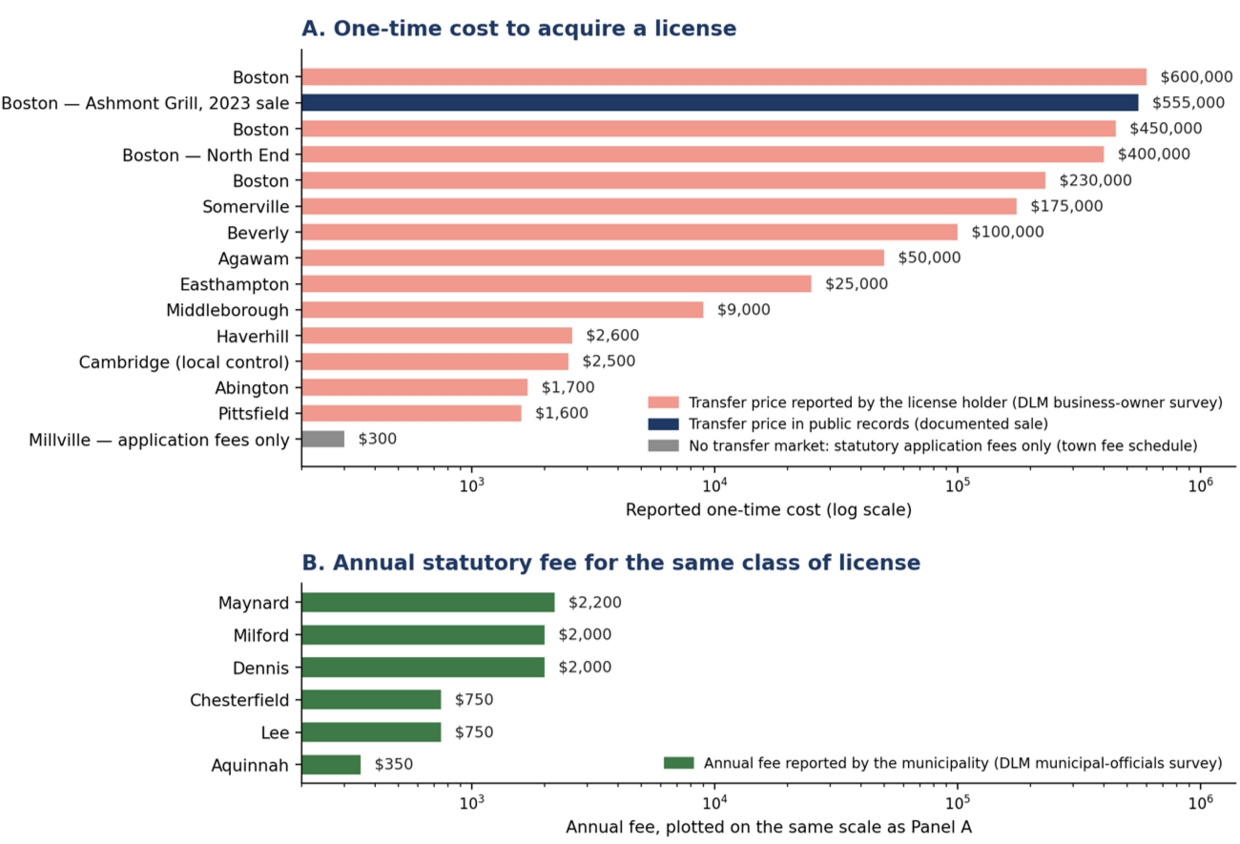 Two-panel chart comparing reported one-time license acquisition costs of up to $600,000 with selected annual municipal fees of $350–$2,200, using a logarithmic dollar scale. Equal distances along the logarithmic dollar axis represent equal ratios rather than equal dollar increases. More information in caption.