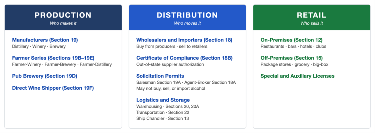 Three side-by-side panels organize licensing categories under M.G.L. Chapter 138. The categories are Production, Distribution, and Retail. Production licenses include manufacturers, farmer series, pub brewery and direct wine shippers. Distribution licenses include wholesales, out-of-state suppliers, solicitation permits, logistics and storage. Retail licenses include on-premises licenses, off-premises licenses, special and auxiliary licenses. This report focuses on premises licenses.