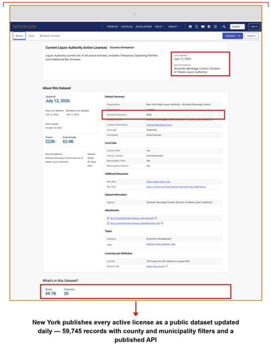 This screenshot displays the data.ny.gov catalogue page for "Current Liquor Authority Active Licenses," tagged Economic Development, described as the Liquor Authority's current list of all active licenses including temporary operating permits and additional bar licenses. The page structure organizes public records into a highly accessible, searchable repository. More information in caption.