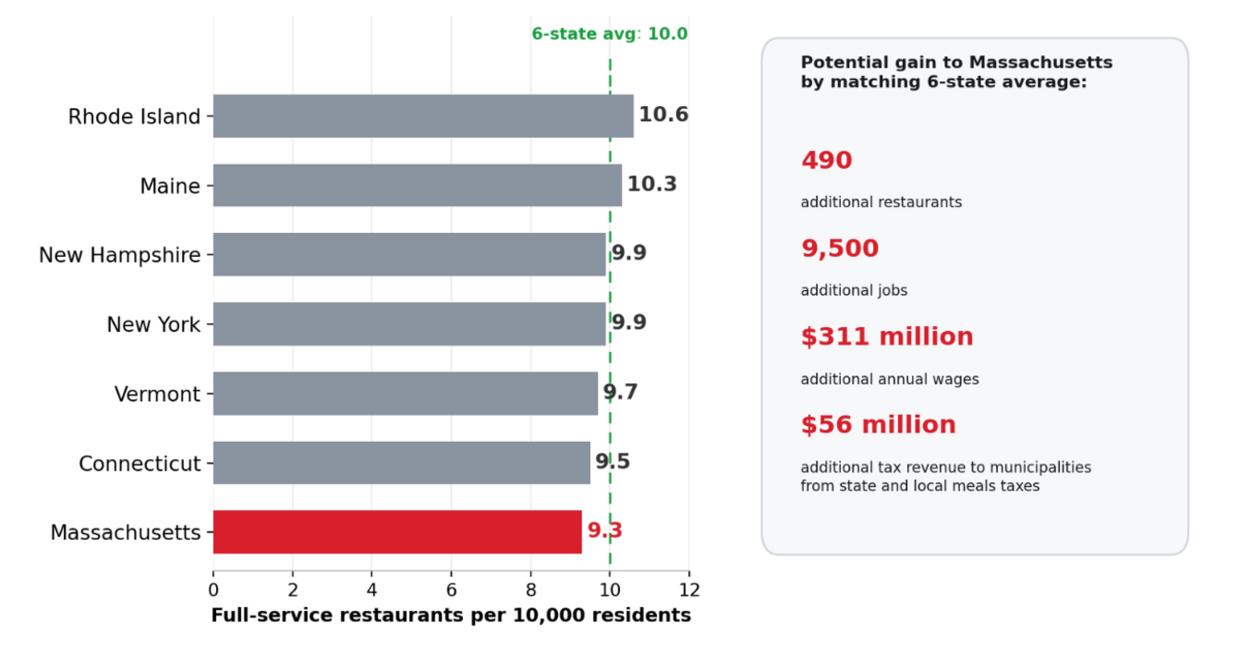 A horizontal bar chart with an economic analysis side panel based on 2022 Census Bureau County Business Patterns data. In the horizontal bar chart, x-axis measures the number of full-service restaurants per 10,000 residents in 2022. More information in caption.