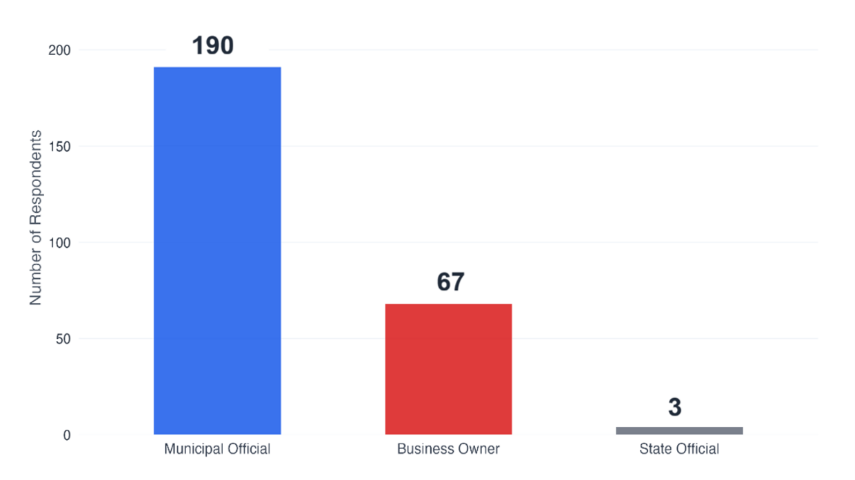 A column chart illustrates the sample size and breakdown of a survey respondent pool containing 260 total respondents. More information in caption.