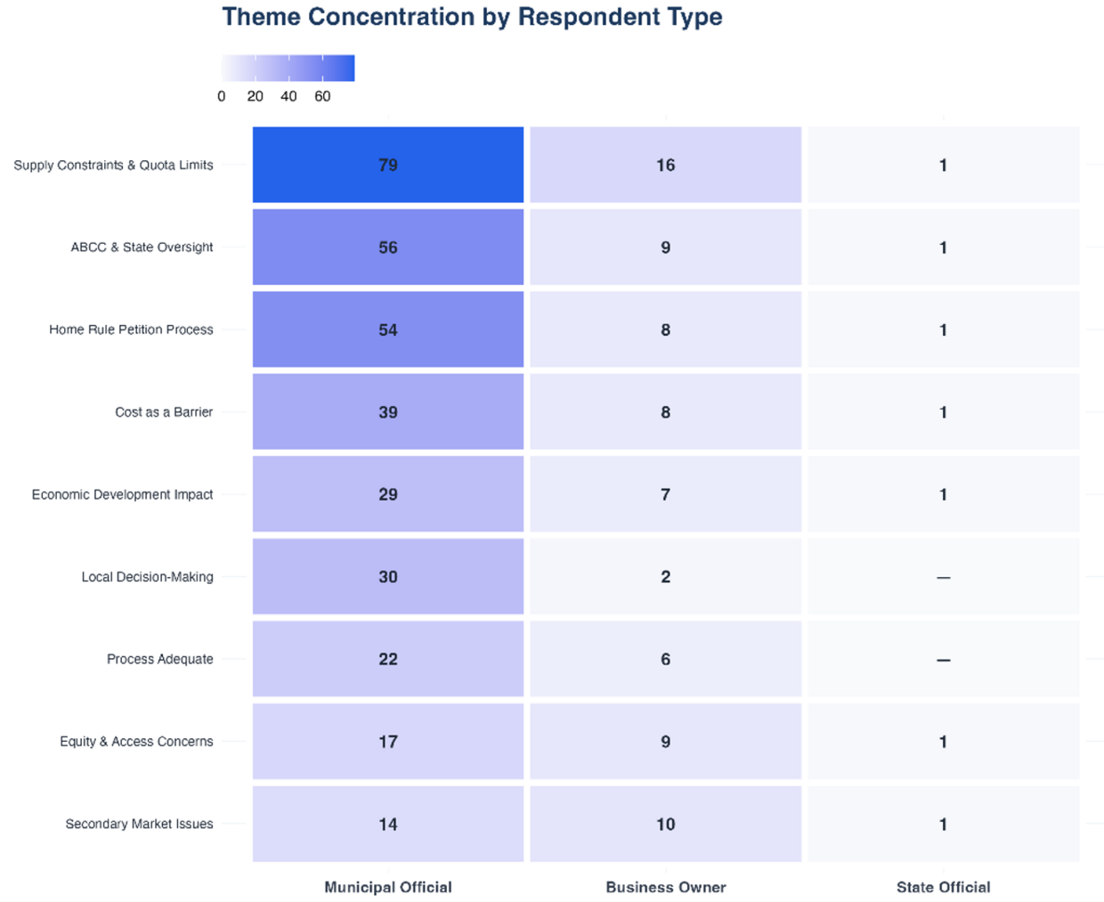 A structured heatmap tracking the frequency of 9 open-response survey themes across municipal officials, business owners, and state officials, with cell shading representing response counts. The heatmap grid is composed of nine rows and three columns. Rows identify nine themes, and columns identify municipal officials, business owners and state officials. Cell shading reflects response counts, which are also printed numerically. More information in caption.