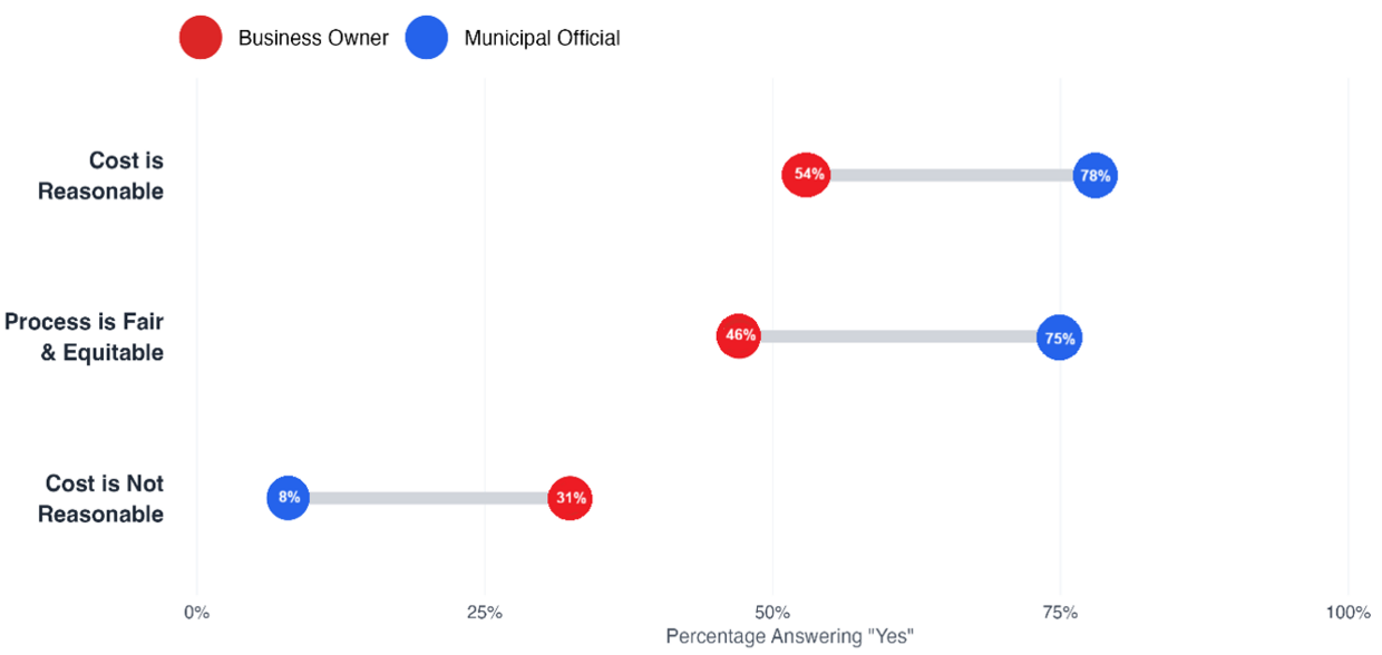 Dumbbell chart comparing survey responses on licensing cost and fairness. The horizontal dumbbell dot plot maps survey sentiment across a horizontal axis tracking percentage shares from 0% to 100%. The chart features three distinct horizontal rows representing evaluation statements. More information in caption.