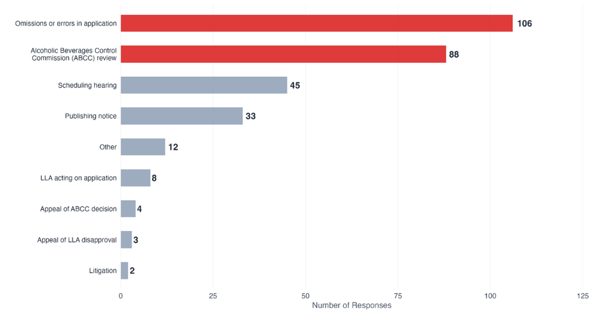 A horizontal bar chart plotting the number of responses identifying specific causes for timeline delays in the alcohol licensing process. The horizontal x-axis measures response counts, while the vertical y-axis lists nine distinct operational delay categories. More information in caption.