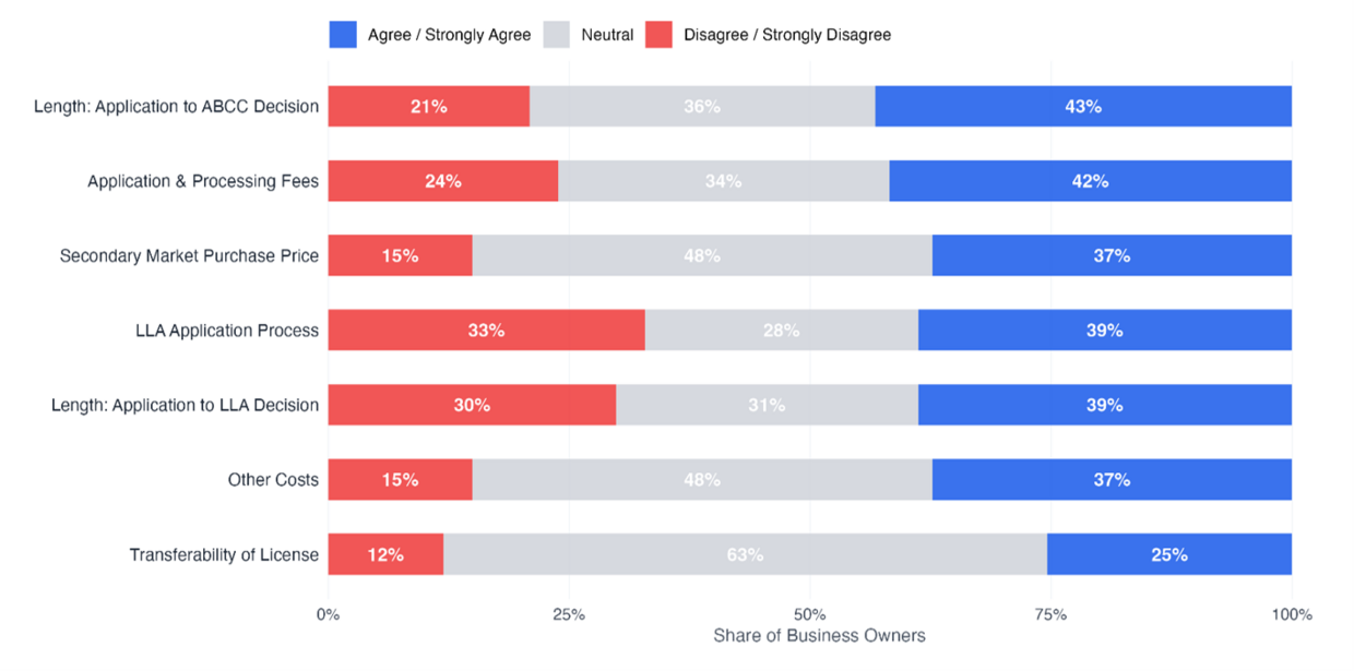 A stacked bar chart mapping business owner sentiment along a horizontal x-axis spanning from 0% to 100%. The chart tracks seven operational and financial factors related to liquor licensing. More information in caption.