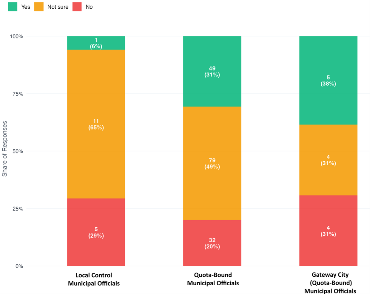 A stacked column chart consisting of three vertical bars, each normalized to 100% on the vertical Y-axis, each column segment explicitly labeled with both its response count and percentage share. More information in caption.