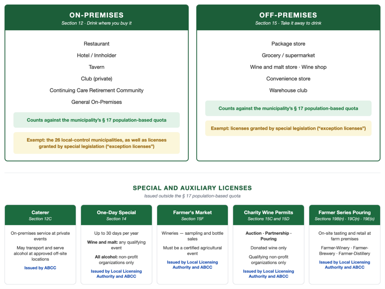 Two side-by-side panels sit above a row of five cards The two panels distinguish types of licenses under section 12 on-premises licenses and section 15 off-premises licenses. Section 12 on-premises include restaurants, hotels and innholders, taverns, private clubs, continuing care retirement communities and general on-premises establishments. More information in caption.