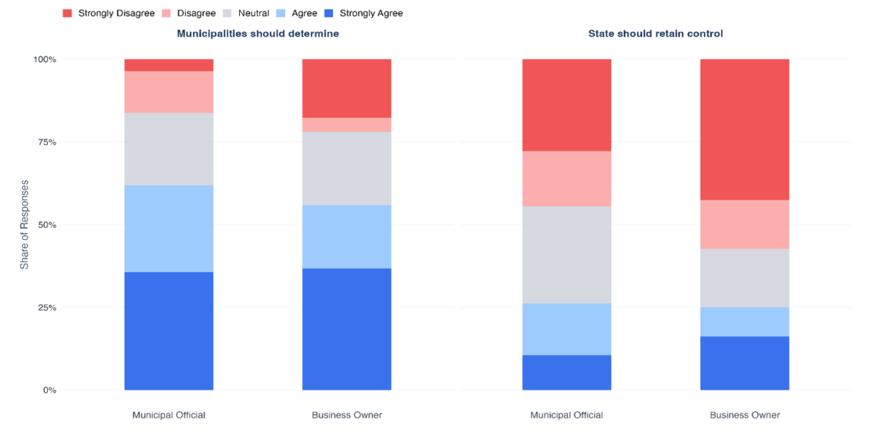Two-panel stacked bar chart comparing officials and business owners on whether municipalities or the state should set license numbers. Each panel contains four stacked vertical bars, and each bar is split into five Likert segments from strongly disagree to strongly agree. More information in caption.