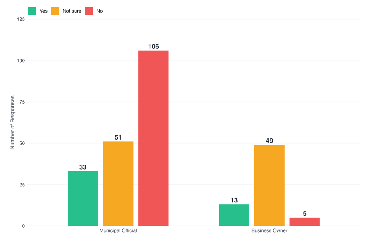 Two groups of three vertical columns are plotted along the x-axis labelled along the horizontal X-axis. One group represents Municipal Officials and the other represents Business Owners. The three vertical bars track "Yes," "Not Sure," and "No" responses to evaluate local adoption awareness of Section 12D (the license conversion route). More information in caption.