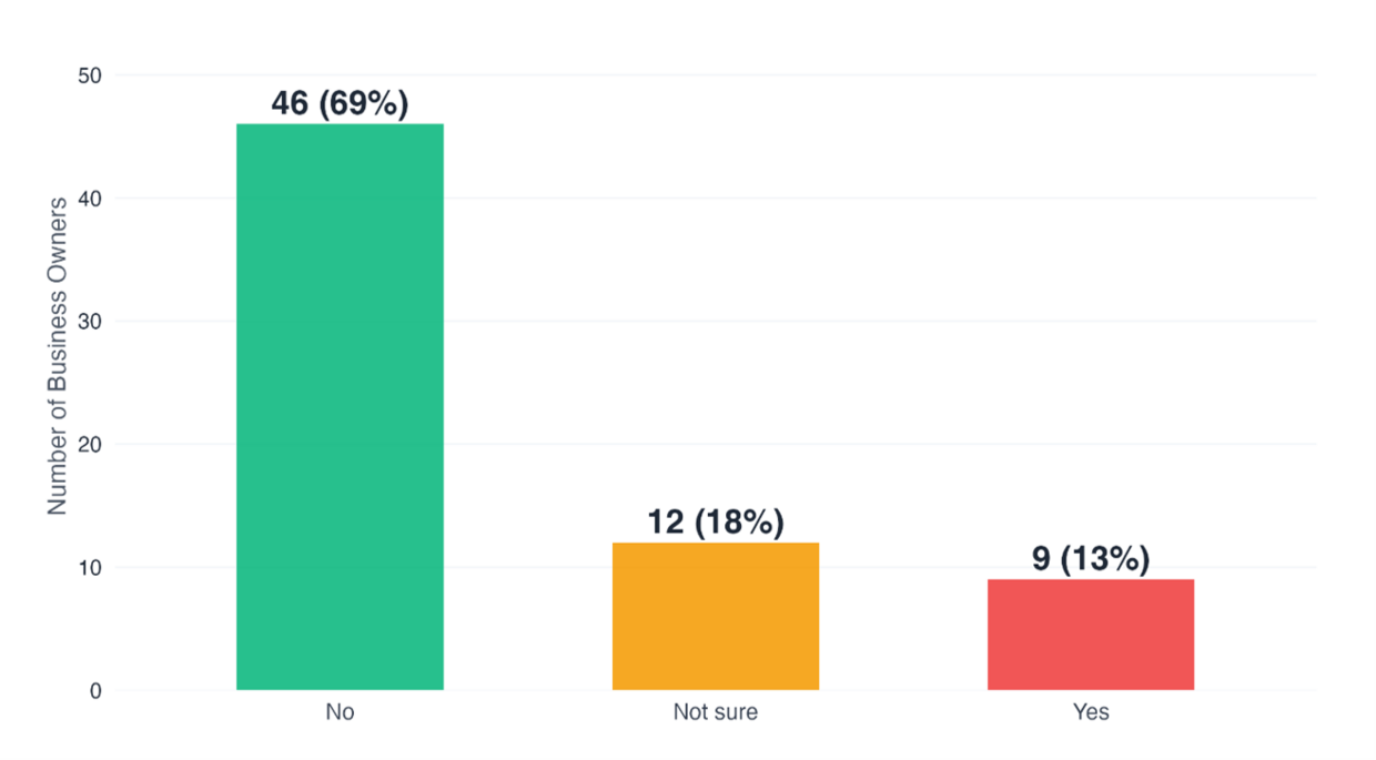 A vertical column chart showing business owners' views on the public safety rationale, with three bars displaying counts and percentages for "No," "Not Sure," and "Yes." The chart illustrates survey responses from a complete cohort of 67 business owners. The chart evaluates commercial agreement with the public safety rationale behind alcohol licensing regulations. More information in caption.