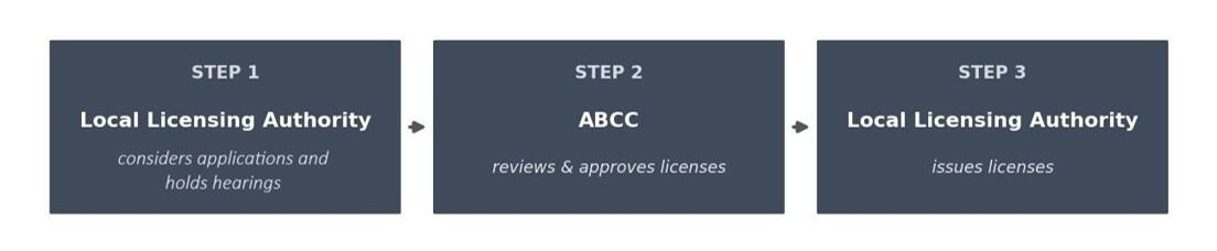 Three-box flow diagram showing administrative process for issuing on-premises and off-premises retail liquor licenses. Three boxes are connected left to right by an arrow. First, the Local Licensing Authority considers the application and holds a hearing. Second, the Alcoholic Beverages Control Commission reviews the application and approves it if the requirements are met. Third, the Local Licensing Authority issues the approved license. Municipal action occurs before and after state review.