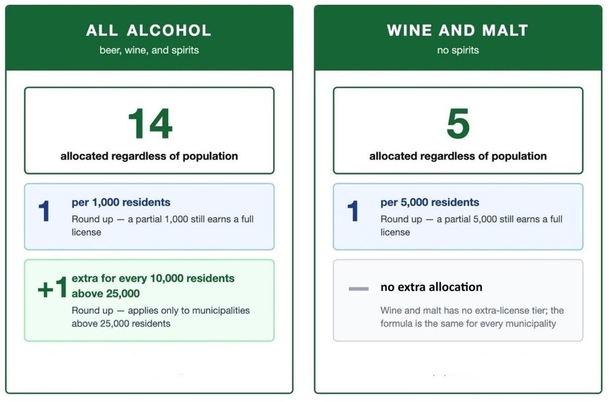 Two side-by-side cards show how quota formula works for all alcohol and wine-and-malt license allocations. The all alcohol license allocation starts at 14 licenses regardless of population. It increases by one license for each 1,000 residents, above 14,000, rounds up so a partial 1,000 still earns a full license plus an additional license for each 10,000 residents above 25,000, also rounds up any partial to whole. More information in caption.