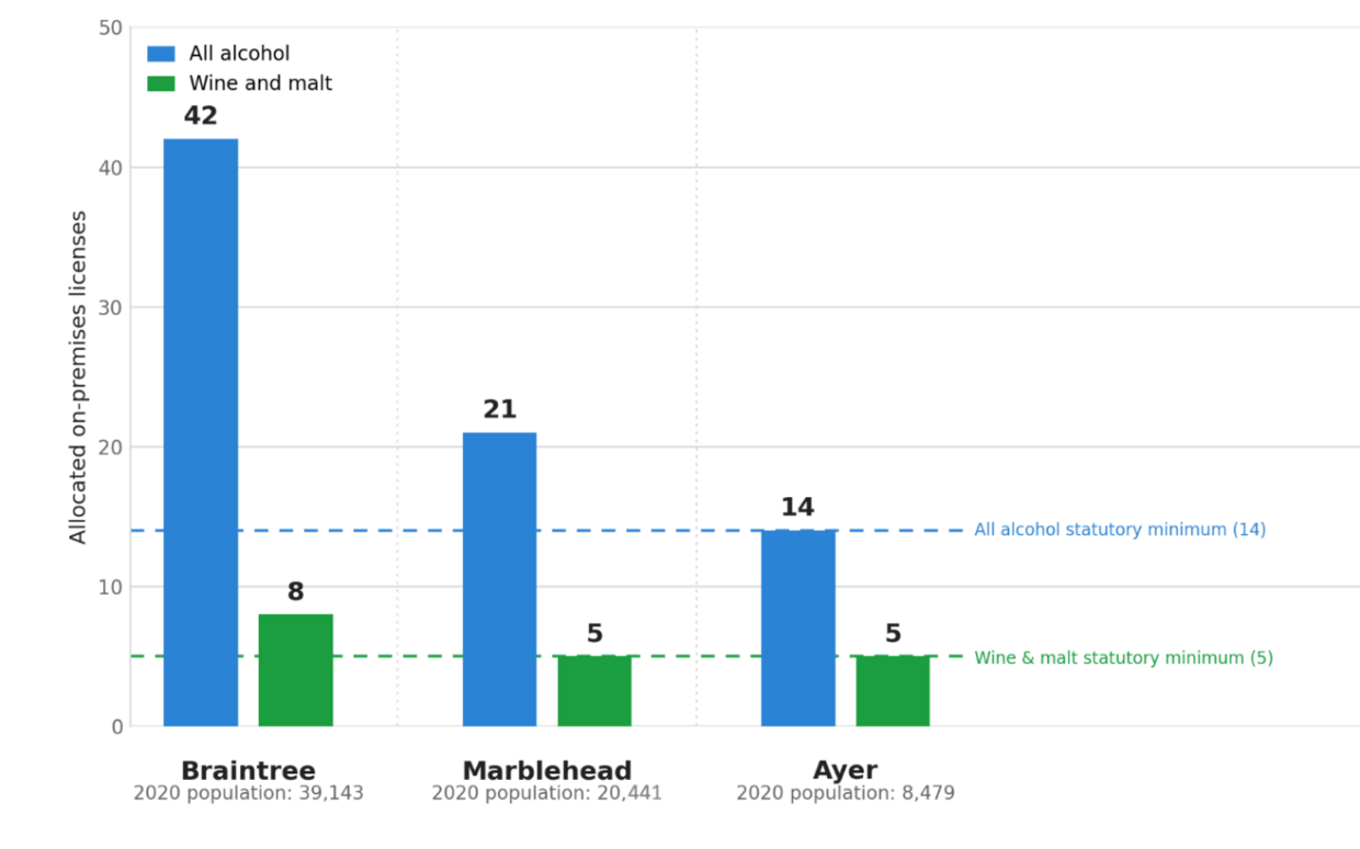 Grouped column chart comparing all alcohol and wine and malt license allocations. The chart consists of three pairs of vertical columns on x-axis. In each pair, one column represents all alcohol license allocation, and the other is wine and malt allocation. From left to right, a pair of columns compares license allocations for Braintree, Marblehead and Ayer using 2020 populations. More information in caption.
