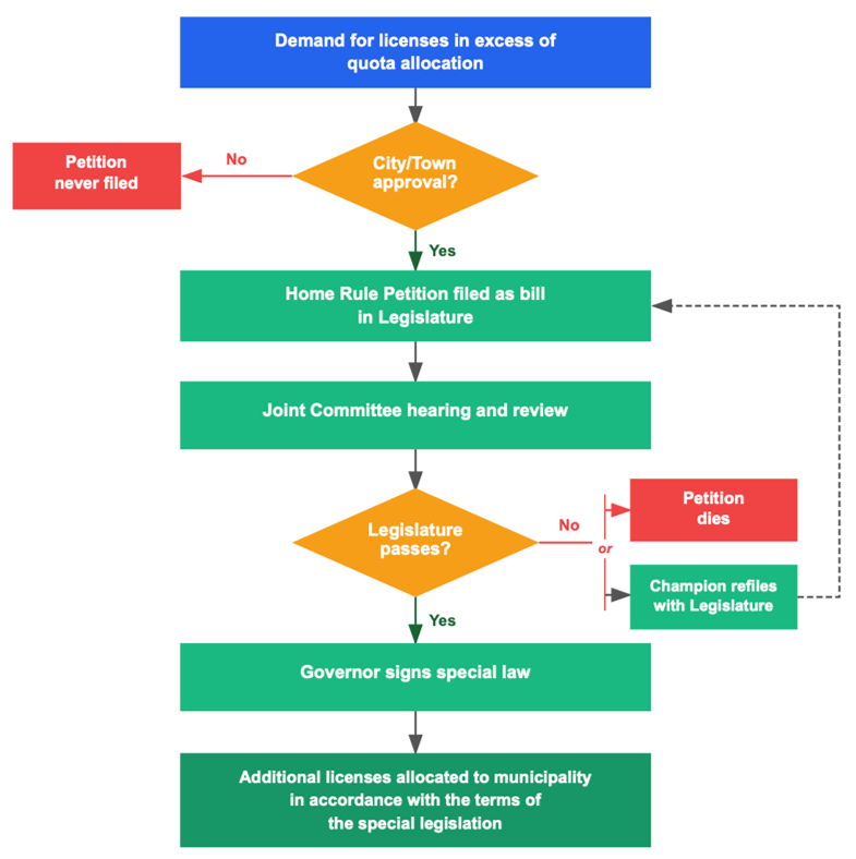 A vertical flowchart of the steps a municipality must clear to obtain licenses above its quota. Flowchart contains two diamond decision points and two dead ends. It begins with demand for licenses beyond the quota allocation. More information in caption.