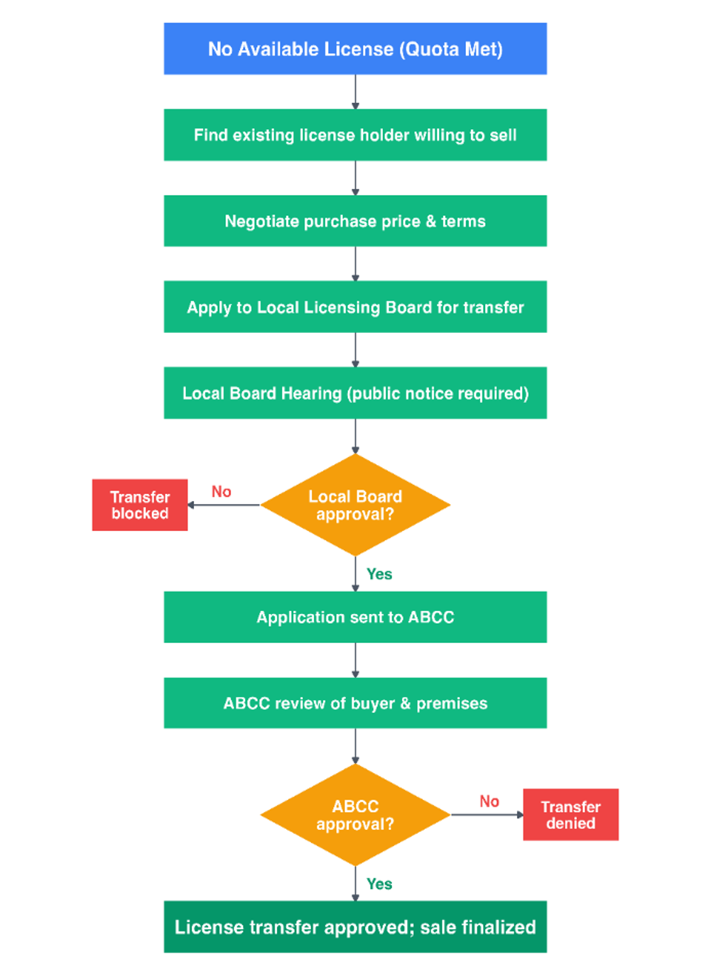 A vertical flowchart of the license transfer process. Flowchart contains nine steps with two diamond decision points. More information in caption.