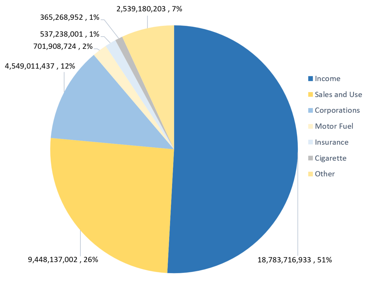 A pie chart showing the different sources of net state tax revenue.&nbsp;More information in caption.