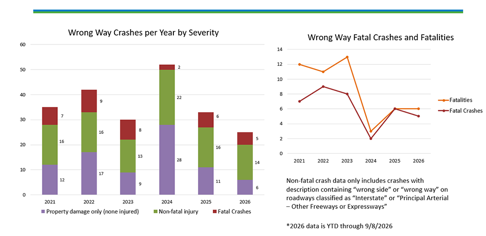 The charts show wrong way crash data since 2021
