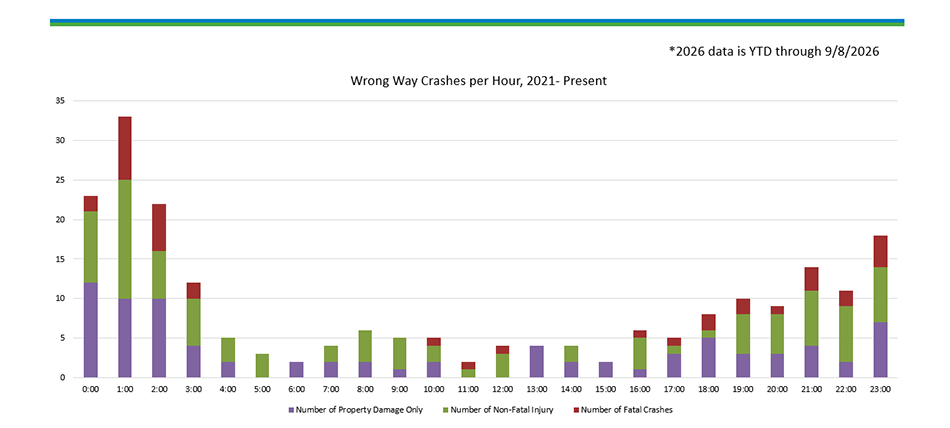 The chart shows Wrong Way Crashes per Hour, 2021-Present