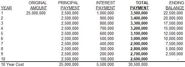 debt service schedule for a $25M bond with a 10-year amortization schedule and a 4% interest rate
