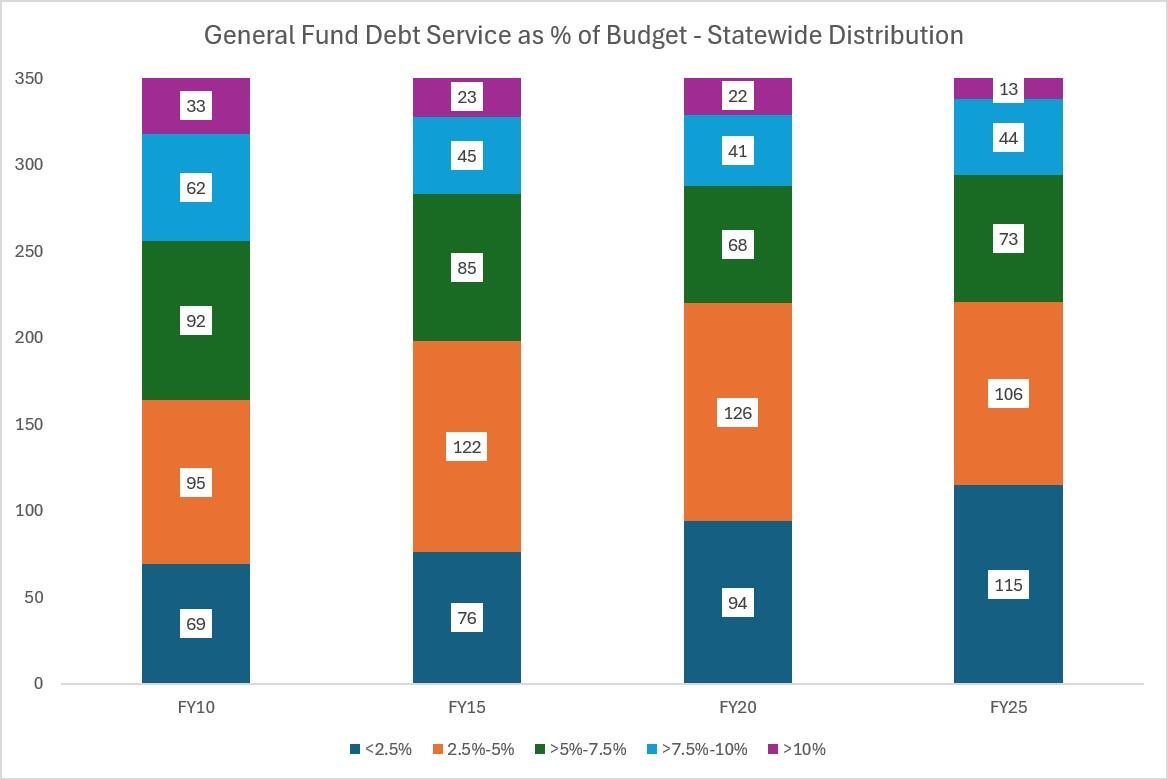 general fund debt service as percentage of budget - statewide distribution