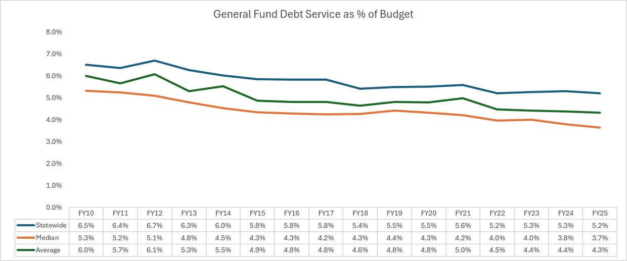 general fund debt service as percentage of budget