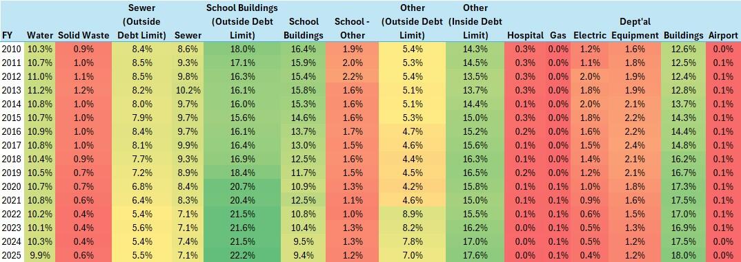 percentage of total outstanding long-term debt