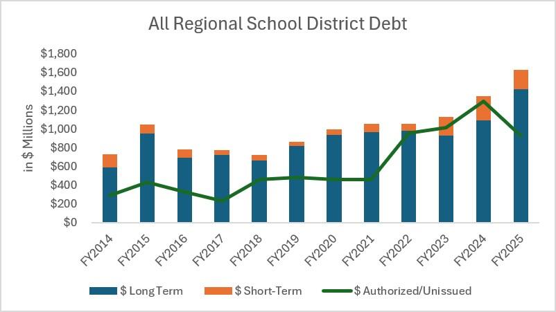 regional district debt