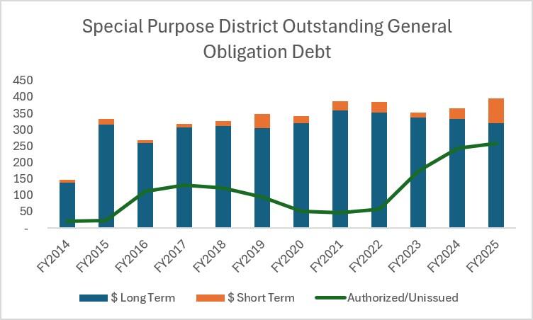 special purpose district outstanding debt