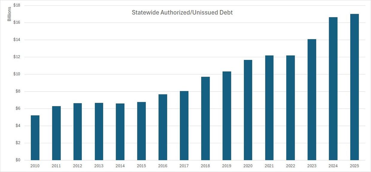 statewide authorized unissued debt