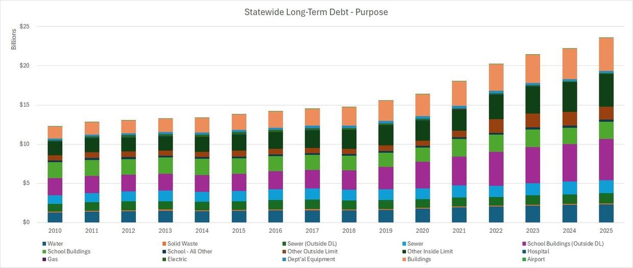 statewide debt - purpose