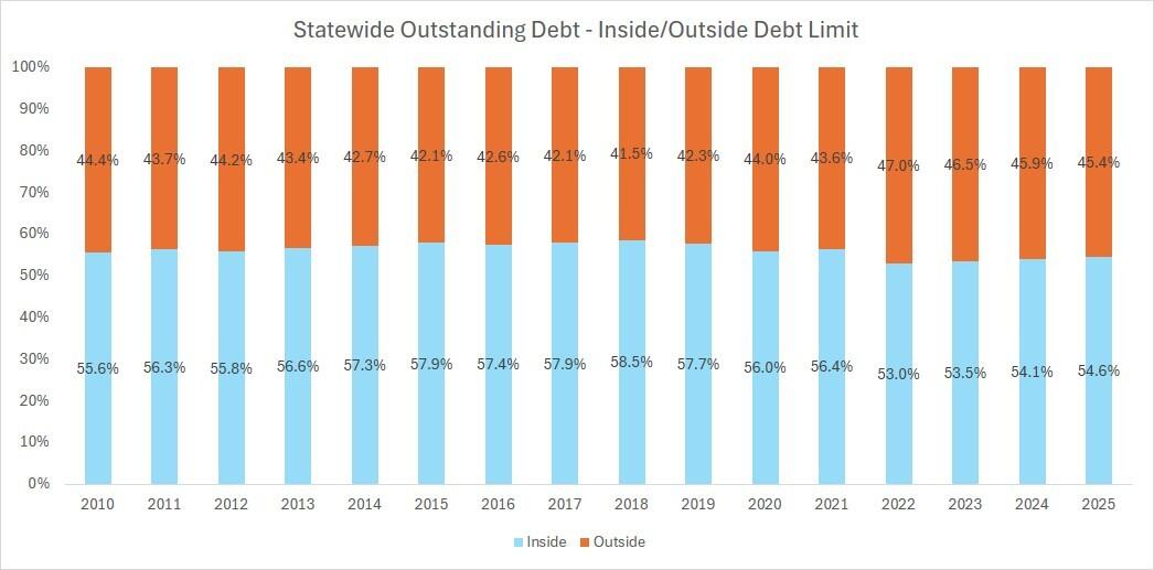 statewide outstanding debt - inside outside debt limit