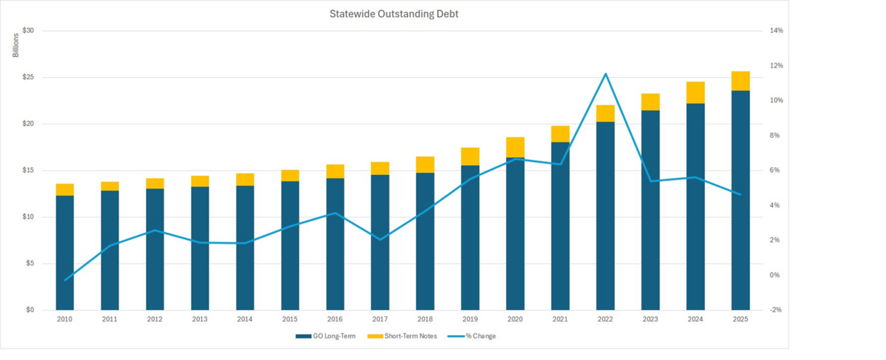 statewide outstanding debt