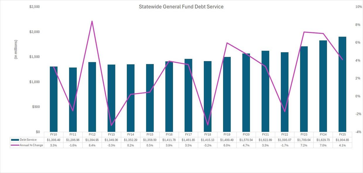 total statewide general fund debt service