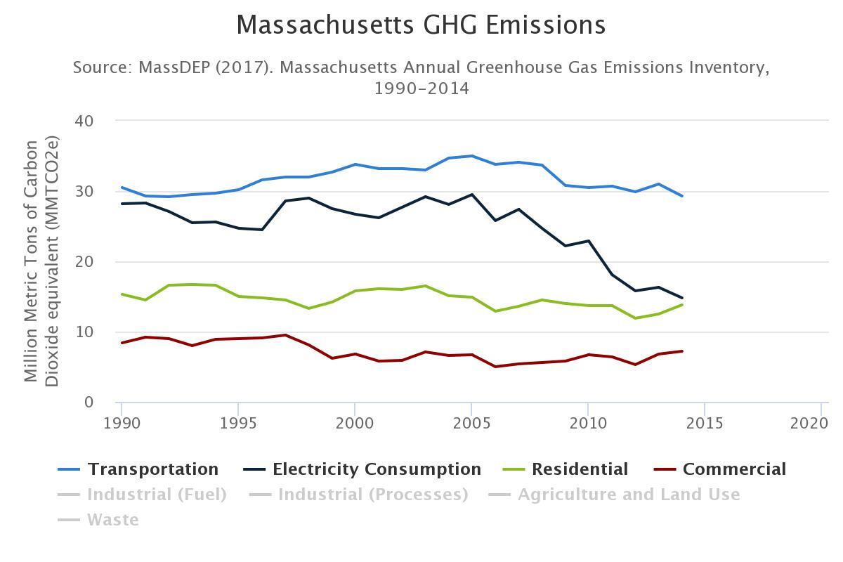 Massachusetts Annual Greenhouse Gas Emissions Inventory 1990-2014