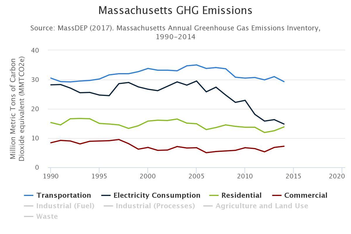 Massachusetts Annual Greenhouse Gas Emissions Inventory 1990-2014