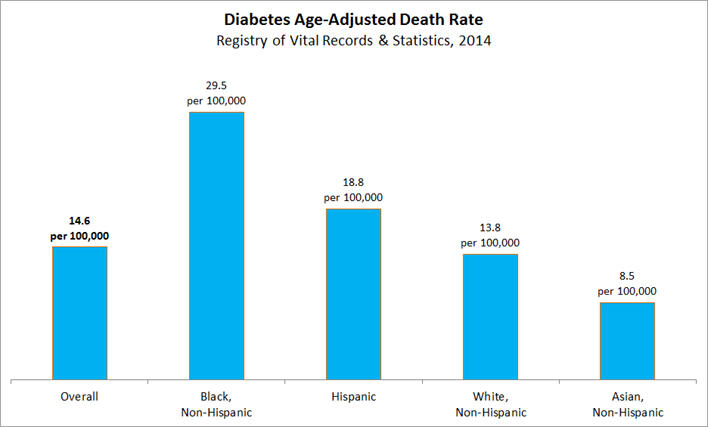 Diabetes Age-Adjusted Death Rate. Overall: 14.6 per 100,000. Black, Non-Hispanic: 29.5 per 100,000. Hispanic: 18.8 per 100,000. White, Non-Hispanic: 13.8 per 100,000. Asian, Non-Hispanic: 8.5 per 100,000.