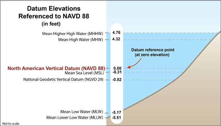 Datum Diagrams National Geodetic Survey