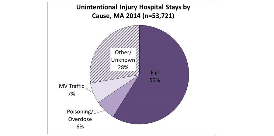 Unintentional Injury Hospital Stays by Cause, MA 2014 (n=53,721). Fall 59%, Other/Unknown 28%, MV Traffic 7%, Poisoning/Overdose 6%