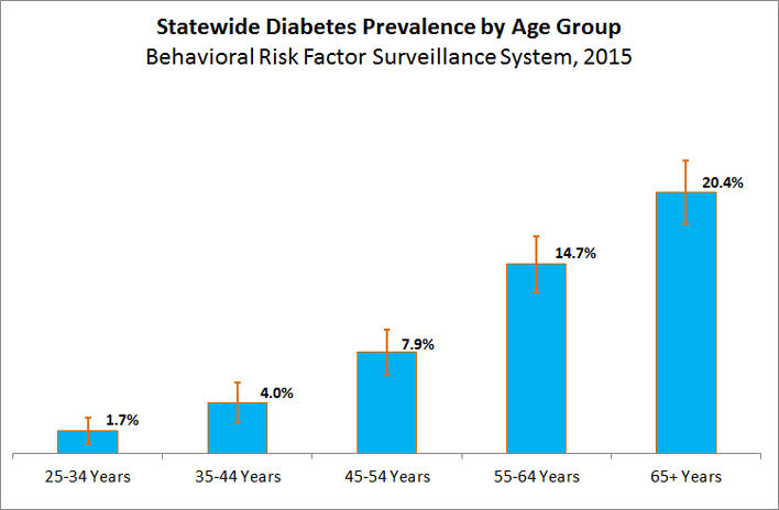Statewide Diabetes Prevalence by Age Group. Behavioral Risk Factor Surveillance System, 2015. 25-34 years: 1.7%. 35-44 years: 4.0%. 45-54 years: 7.9%. 55-64 years: 14.7%. 65+ years: 20.4%.
