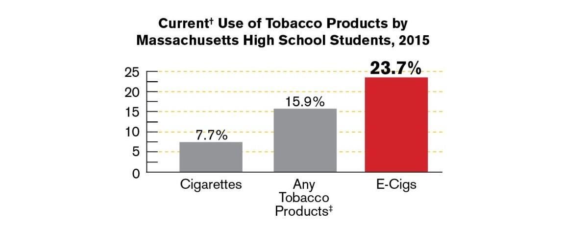 Current Use of Tobacco Products by Massachusetts High School Students, 2015. Cigarettes: 7.7%. Any tobacco products: 15.9% E-Cigs: 23.7%.